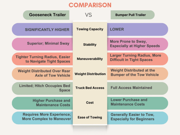 Gooseneck vs Bumper Pull How to Choose the Right Trailer